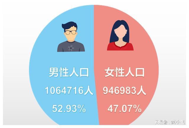 性别比失衡想生男孩的人会少吗